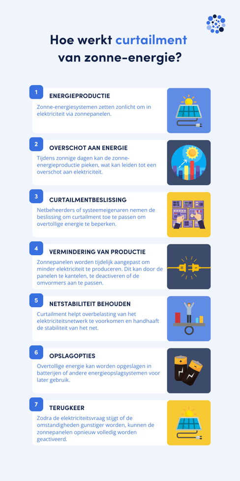 Infographic curtailment in 7 stappen
